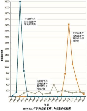 1989-2007年间向疫苗索赔计划提起的索赔数.jpg