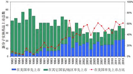 1982-2014新分子实体药品在美国率先上市占比.jpg
