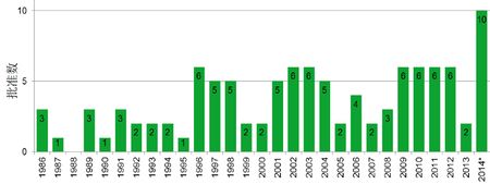 1986-2014年生物制品获批情况.jpg