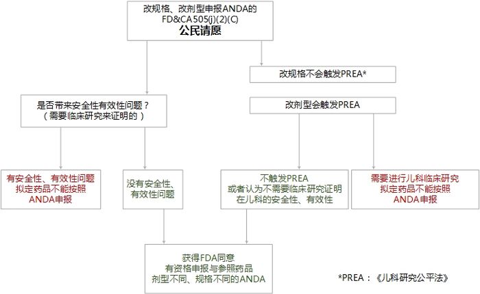 改剂型、改规格的ANDA在USFDA.jpg