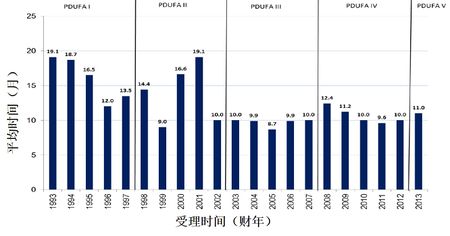 PDUFA I-PDUFA V期间CDER新分子实体药品中位批准时间.jpg