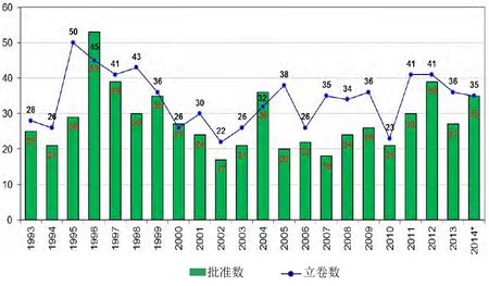 CDER NDA-BLA 立卷与批准数.jpg