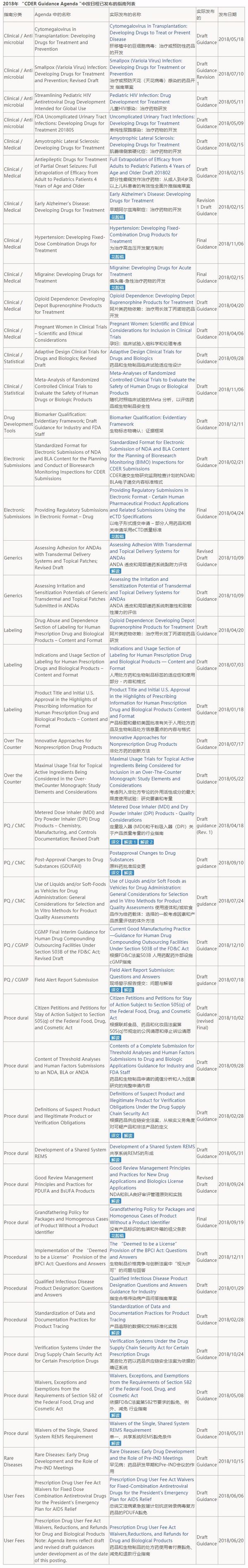 识林年度回顾-2018 FDA 药品指南制定计划和完成 图7.jpg