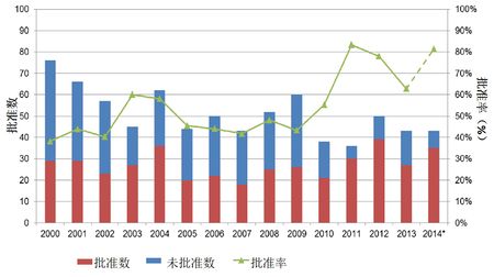 2000-2014年新分子实体药品获批情况.jpg