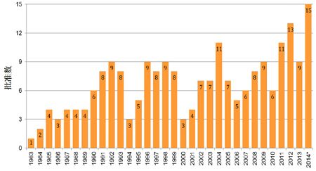 1983-2014年罕见病用药获批情况.jpg